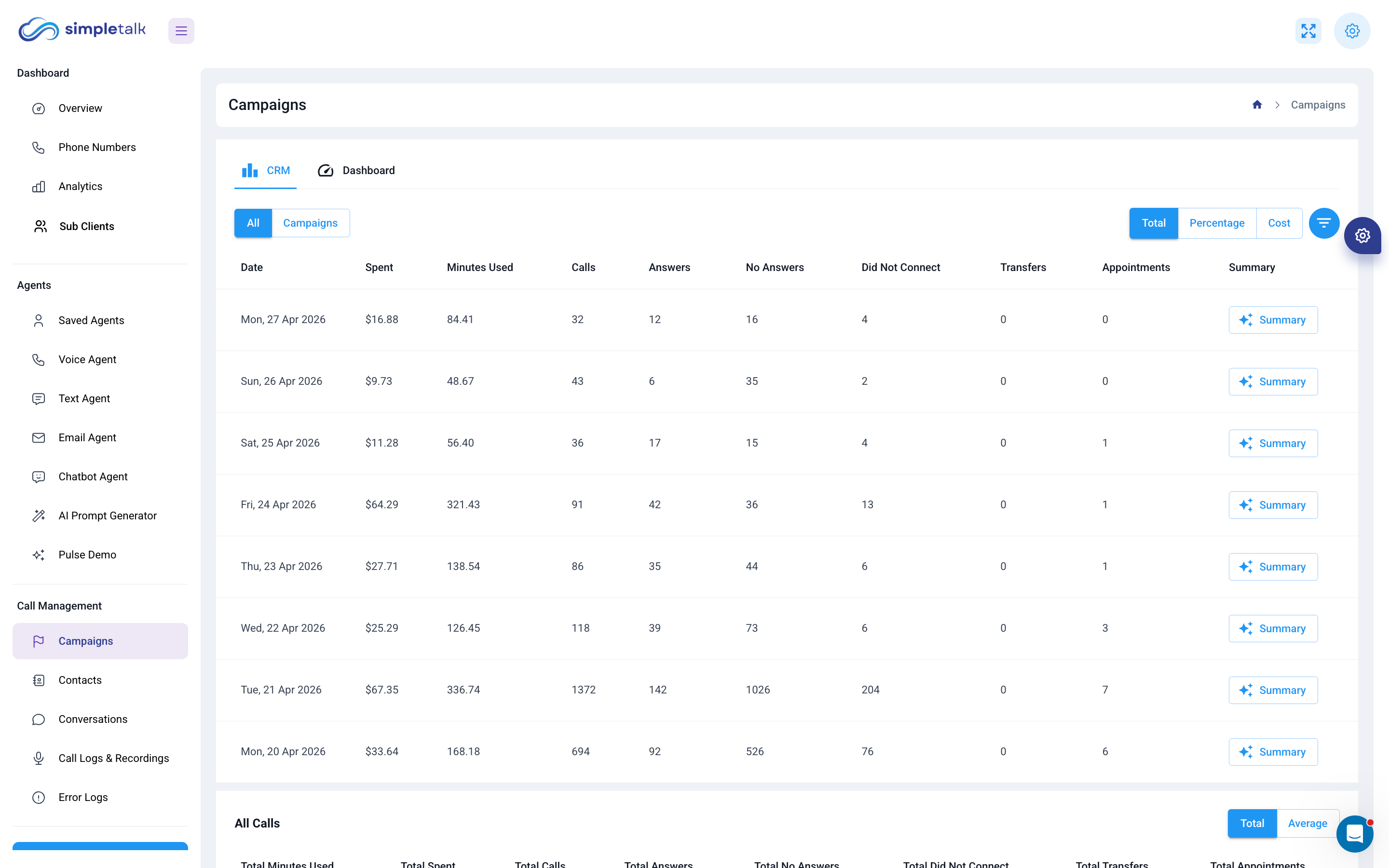 Campaigns analytics view with daily breakdown of spend, minutes used, calls, answers, no-answers, transfers, and appointments booked across multiple campaigns